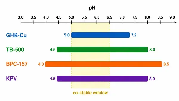 pH stability ranges for KLOW blend components showing co-stable reconstitution window