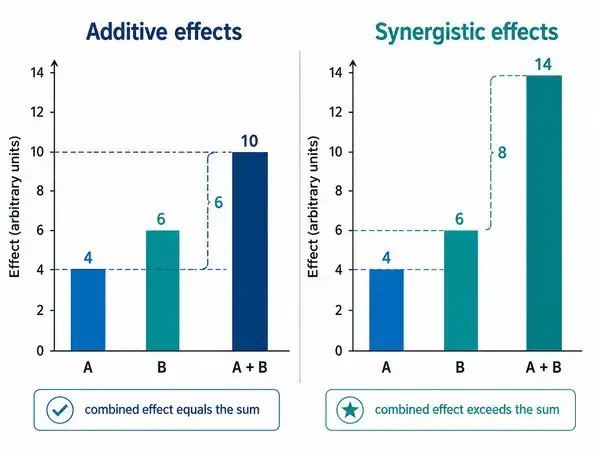 Additive versus synergistic peptide effects comparison chart